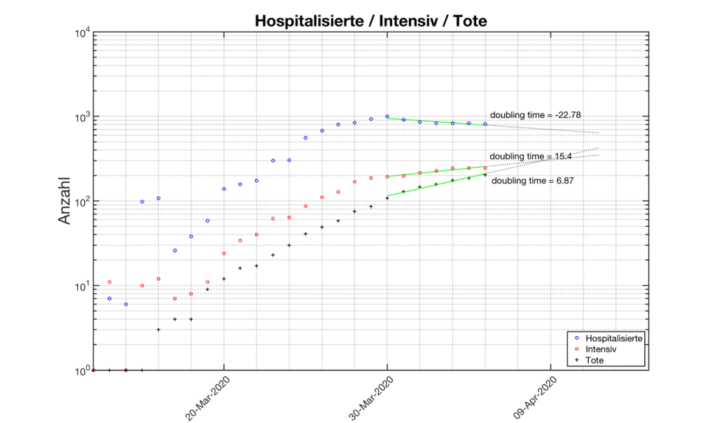 2020 04 05 Hospital Intensive Deaths in Austria