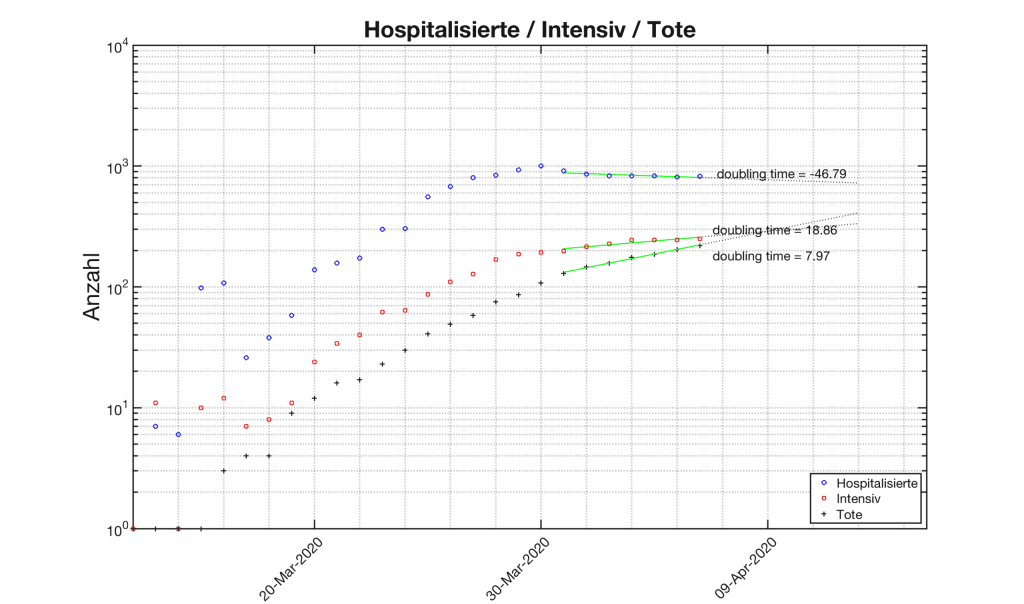 2020 04 06 Hospital Intensive Deaths in Austria