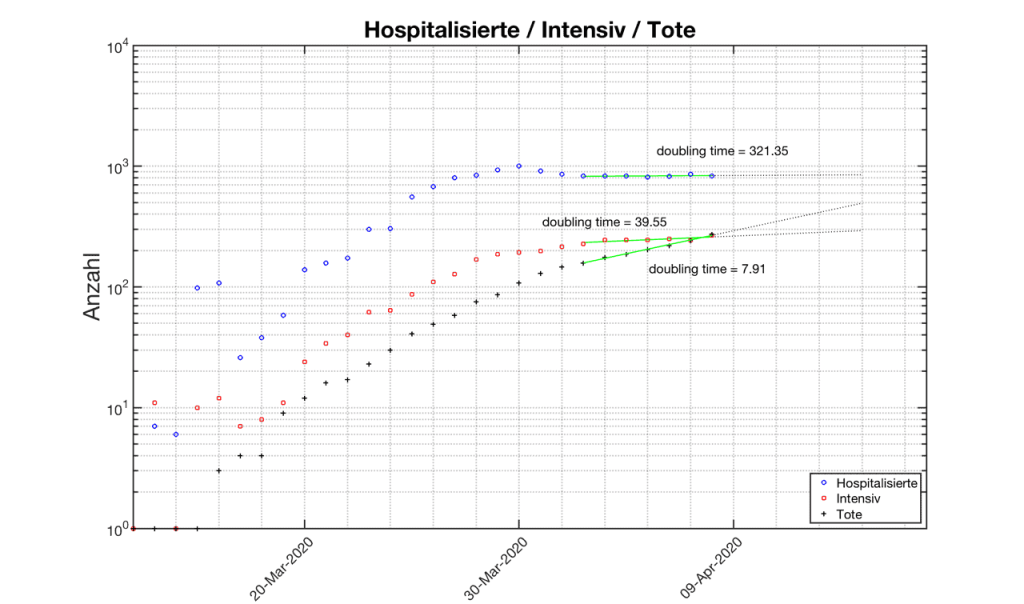 2020 04 08 Hospital Intensive Deaths in Austria