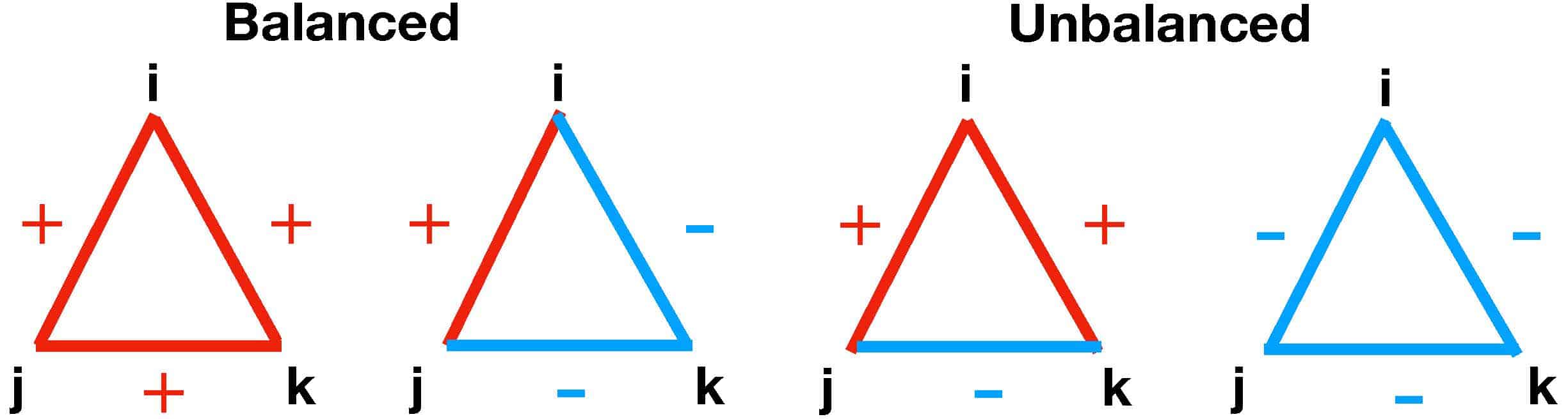Triangles Balanced Unbalanced