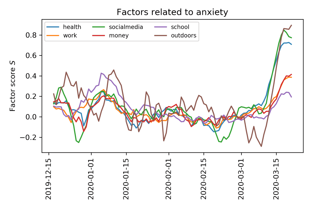 factors driving anxiety