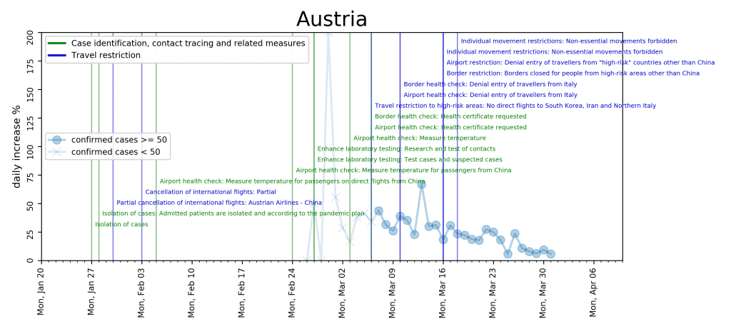 measure overview CSH Austria 1