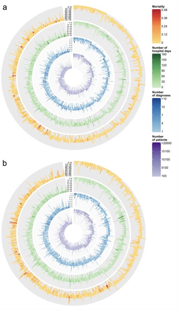 Outcomes of health trajectories that span more than one age group in (A) females (B) males © Complexity Science Hub