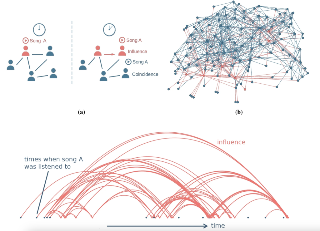 New study shows the power of social connections to predict hit songs © Complexity Science Hub