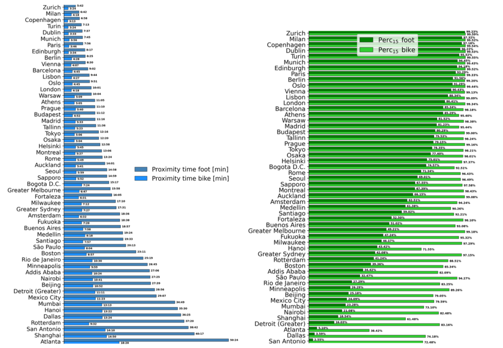 Complexity Science Hub's External Faculty member Vittorio Loreto provide a worldwide quantification of how close cities are to the ideal of the 15-minute city